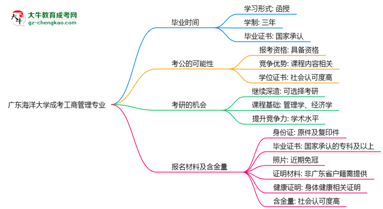 廣東海洋大學(xué)成考工商管理專業(yè)需多久完成并拿證？（2025年新）思維導(dǎo)圖