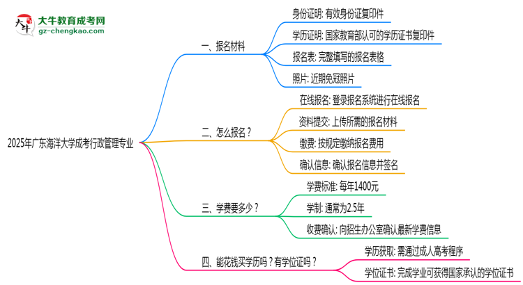 2025年廣東海洋大學(xué)成考行政管理專業(yè)報(bào)名材料需要什么？思維導(dǎo)圖