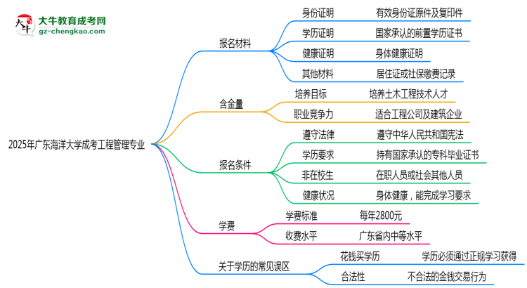 2025年廣東海洋大學成考工程管理專業(yè)報名材料需要什么?思維導圖