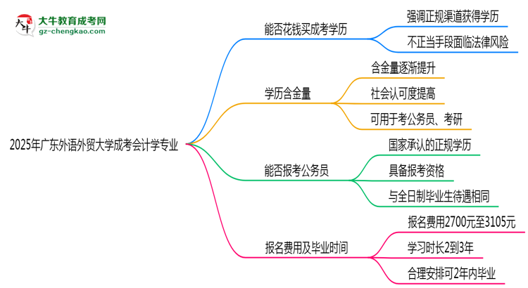 2025年廣東外語外貿(mào)大學(xué)成考會(huì)計(jì)學(xué)專業(yè)要考學(xué)位英語嗎？思維導(dǎo)圖