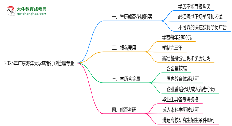 2025年廣東海洋大學(xué)成考行政管理專業(yè)學(xué)歷花錢能買到嗎？思維導(dǎo)圖