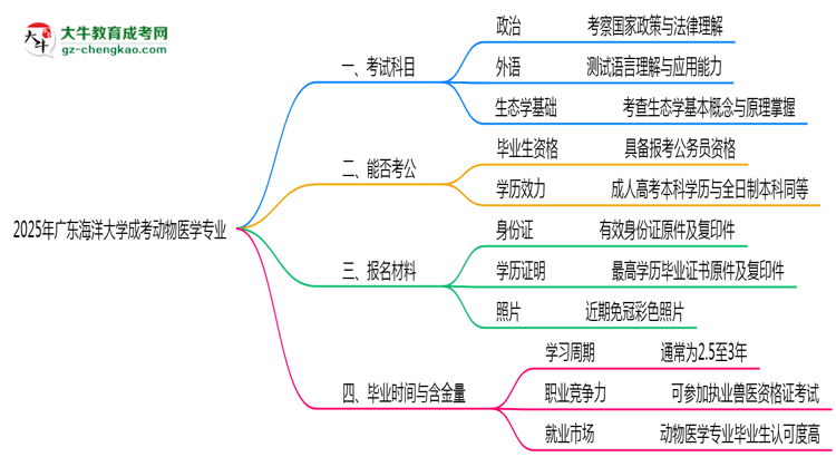 2025年廣東海洋大學(xué)成考動(dòng)物醫(yī)學(xué)專業(yè)入學(xué)考試科目有哪些?思維導(dǎo)圖