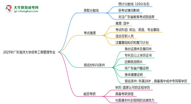 2025年廣東海洋大學(xué)成考工商管理專業(yè)錄取分?jǐn)?shù)線是多少？思維導(dǎo)圖