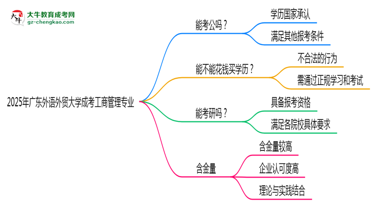 廣東外語(yǔ)外貿(mào)大學(xué)2025年成考工商管理專業(yè)學(xué)歷能考公嗎？思維導(dǎo)圖
