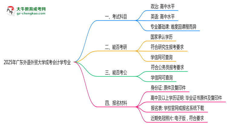 2025年廣東外語外貿(mào)大學(xué)成考會計(jì)學(xué)專業(yè)學(xué)歷的含金量怎么樣？思維導(dǎo)圖