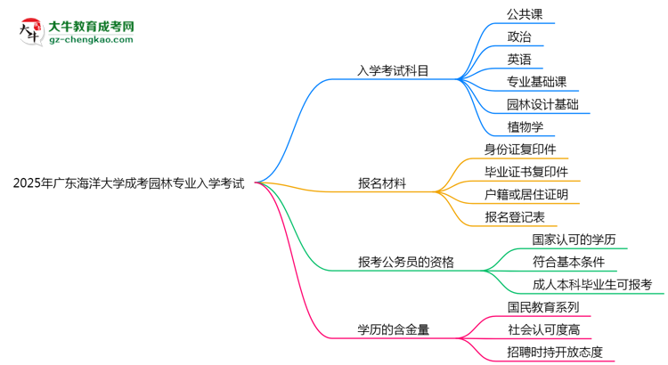 2025年廣東海洋大學(xué)成考園林專業(yè)入學(xué)考試科目有哪些？思維導(dǎo)圖