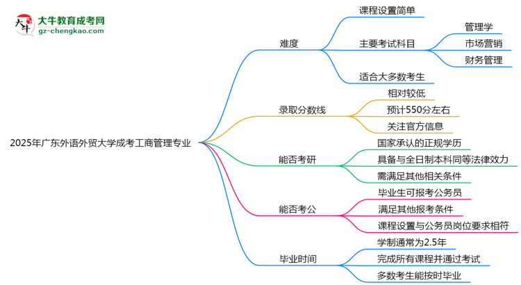 2025年廣東外語(yǔ)外貿(mào)大學(xué)成考工商管理專(zhuān)業(yè)難不難？思維導(dǎo)圖