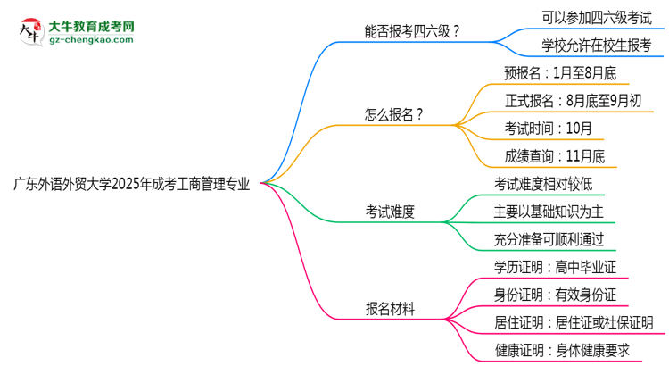廣東外語(yǔ)外貿(mào)大學(xué)2025年成考工商管理專業(yè)生可不可以考四六級(jí)？思維導(dǎo)圖