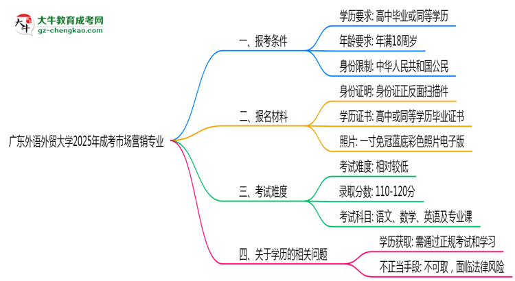 廣東外語(yǔ)外貿(mào)大學(xué)2025年成考市場(chǎng)營(yíng)銷(xiāo)專(zhuān)業(yè)報(bào)考條件是什么思維導(dǎo)圖