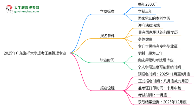 2025年廣東海洋大學(xué)成考工商管理專業(yè)最新學(xué)費(fèi)標(biāo)準(zhǔn)多少思維導(dǎo)圖