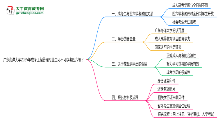 廣東海洋大學(xué)2025年成考工程管理專(zhuān)業(yè)生可不可以考四六級(jí)？思維導(dǎo)圖