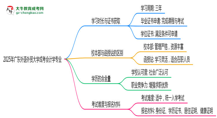 廣東外語外貿(mào)大學(xué)成考會(huì)計(jì)學(xué)專業(yè)需多久完成并拿證？（2025年新）思維導(dǎo)圖