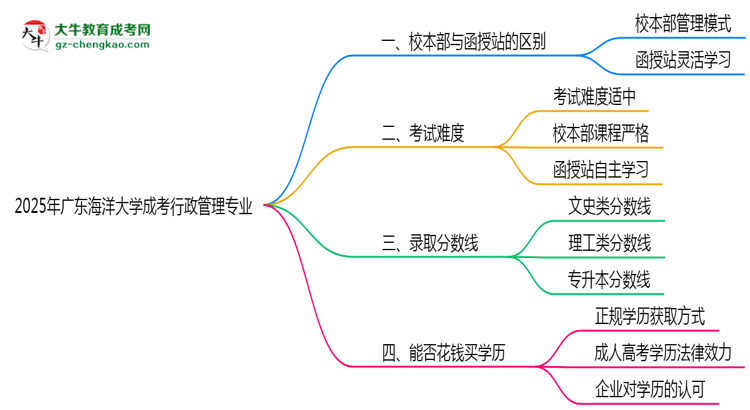 廣東海洋大學(xué)2025年成考行政管理專業(yè)校本部和函授站哪個更好？思維導(dǎo)圖