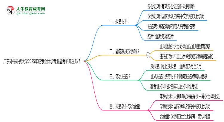 廣東外語外貿(mào)大學(xué)2025年成考會計學(xué)專業(yè)能考研究生嗎？思維導(dǎo)圖