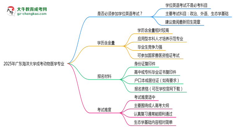 2025年廣東海洋大學(xué)成考動(dòng)物醫(yī)學(xué)專業(yè)要考學(xué)位英語嗎?思維導(dǎo)圖