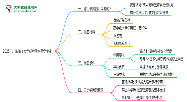 廣東海洋大學(xué)2025年成考動(dòng)物醫(yī)學(xué)專業(yè)生可不可以考四六級(jí)？思維導(dǎo)圖