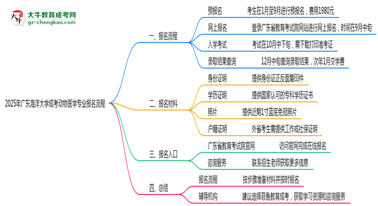 廣東海洋大學成考動物醫(yī)學專業(yè)2025年報名流程思維導(dǎo)圖