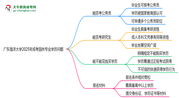 廣東海洋大學(xué)2025年成考園林專業(yè)學(xué)歷能考公嗎？思維導(dǎo)圖