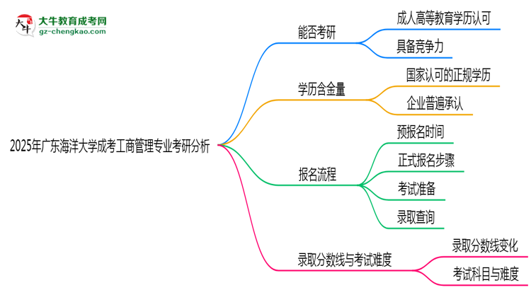 廣東海洋大學(xué)2025年成考工商管理專業(yè)能考研究生嗎？思維導(dǎo)圖
