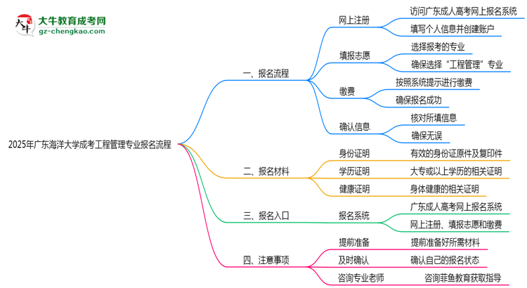 廣東海洋大學(xué)成考工程管理專業(yè)2025年報名流程思維導(dǎo)圖