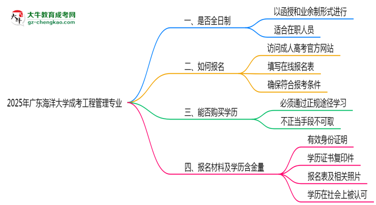 廣東海洋大學(xué)成考工程管理專(zhuān)業(yè)是全日制的嗎?(2025最新)思維導(dǎo)圖