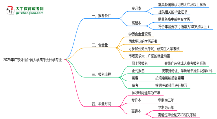 廣東外語(yǔ)外貿(mào)大學(xué)2025年成考會(huì)計(jì)學(xué)專業(yè)報(bào)考條件是什么思維導(dǎo)圖