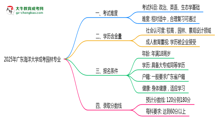 2025年廣東海洋大學(xué)成考園林專業(yè)難不難？思維導(dǎo)圖