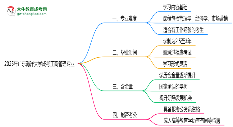 2025年廣東海洋大學(xué)成考工商管理專業(yè)難不難？思維導(dǎo)圖