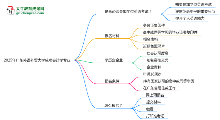 2025年廣東外語(yǔ)外貿(mào)大學(xué)成考會(huì)計(jì)學(xué)專業(yè)錄取分?jǐn)?shù)線是多少？思維導(dǎo)圖