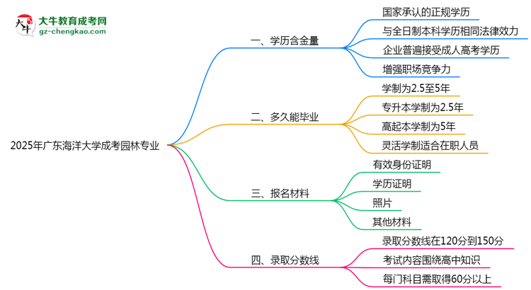 2025年廣東海洋大學(xué)成考園林專業(yè)學(xué)歷的含金量怎么樣？思維導(dǎo)圖