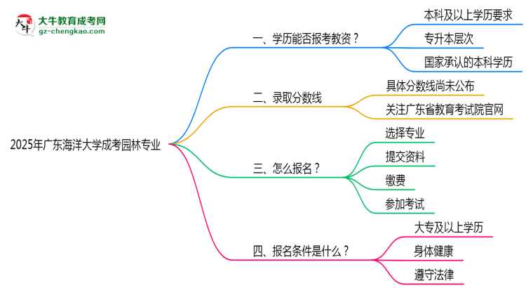 2025年廣東海洋大學(xué)成考園林專業(yè)學(xué)歷能報考教資嗎？思維導(dǎo)圖