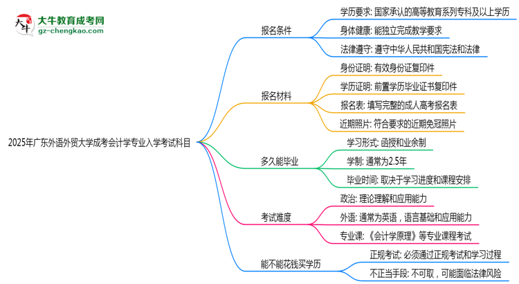 2025年廣東外語外貿(mào)大學(xué)成考會(huì)計(jì)學(xué)專業(yè)入學(xué)考試科目有哪些？思維導(dǎo)圖
