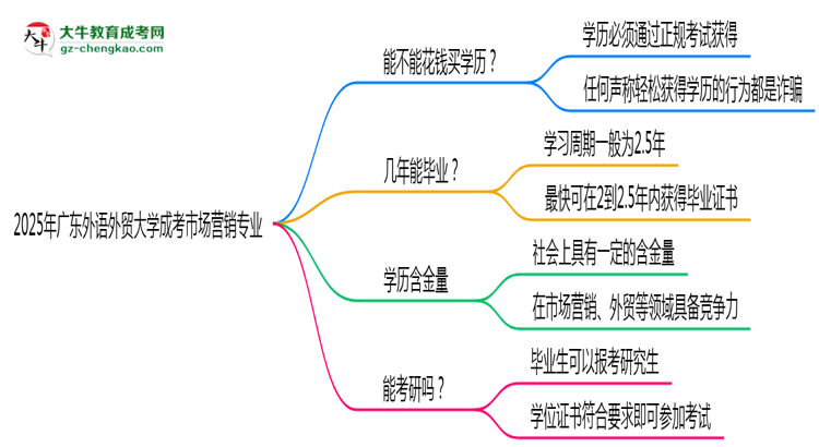2025年廣東外語(yǔ)外貿(mào)大學(xué)成考市場(chǎng)營(yíng)銷專業(yè)學(xué)歷花錢能買到嗎？思維導(dǎo)圖