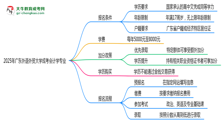 2025年廣東外語外貿(mào)大學(xué)成考會計(jì)學(xué)專業(yè)學(xué)歷花錢能買到嗎？思維導(dǎo)圖