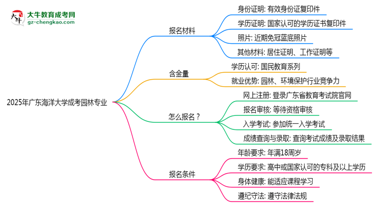 2025年廣東海洋大學成考園林專業(yè)報名材料需要什么？思維導圖