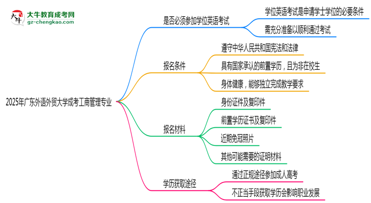 2025年廣東外語外貿(mào)大學(xué)成考工商管理專業(yè)要考學(xué)位英語嗎?思維導(dǎo)圖