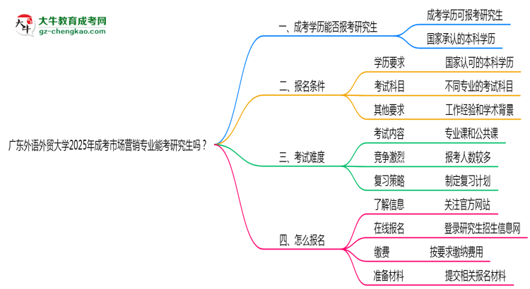 廣東外語外貿(mào)大學2025年成考市場營銷專業(yè)能考研究生嗎?思維導圖