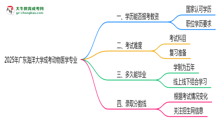 2025年廣東海洋大學(xué)成考動物醫(yī)學(xué)專業(yè)學(xué)歷能報考教資嗎?思維導(dǎo)圖