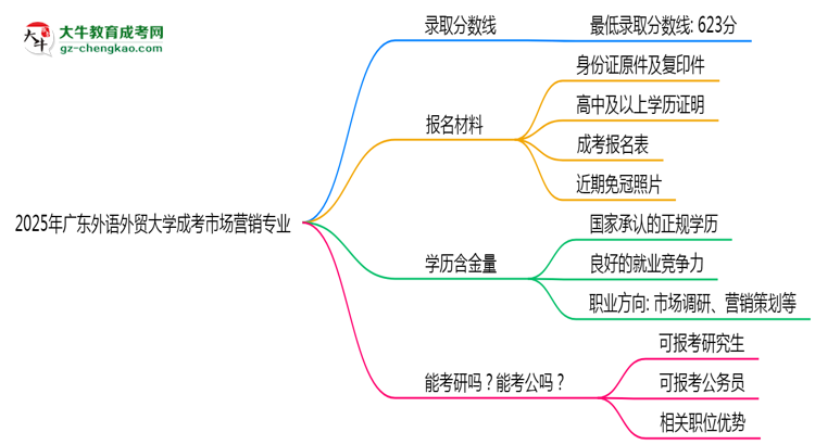 2025年廣東外語外貿(mào)大學(xué)成考市場營銷專業(yè)錄取分?jǐn)?shù)線是多少？思維導(dǎo)圖