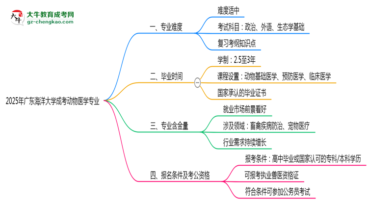 2025年廣東海洋大學(xué)成考動物醫(yī)學(xué)專業(yè)難不難？思維導(dǎo)圖
