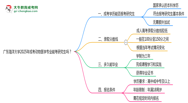 廣東海洋大學(xué)2025年成考動物醫(yī)學(xué)專業(yè)能考研究生嗎?思維導(dǎo)圖