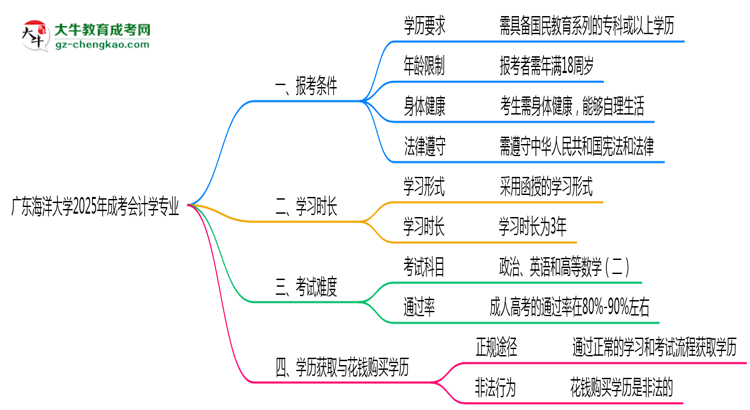 廣東海洋大學(xué)2025年成考會計(jì)學(xué)專業(yè)報(bào)考條件是什么思維導(dǎo)圖