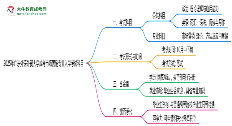 2025年廣東外語外貿(mào)大學成考市場營銷專業(yè)入學考試科目有哪些？思維導圖