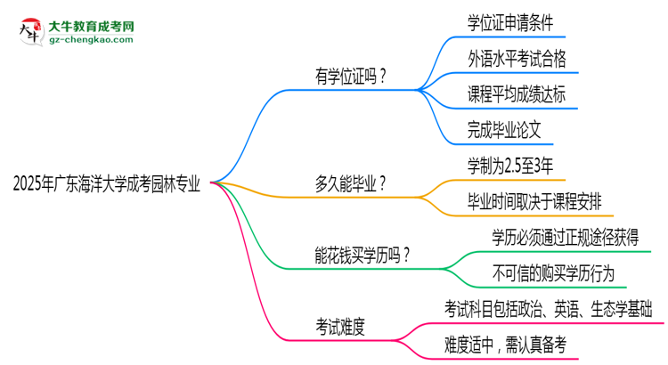 2025年廣東海洋大學(xué)成考園林專業(yè)能拿學(xué)位證嗎？思維導(dǎo)圖