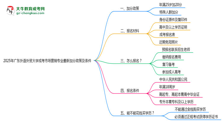 2025年廣東外語(yǔ)外貿(mào)大學(xué)成考市場(chǎng)營(yíng)銷(xiāo)專(zhuān)業(yè)最新加分政策及條件思維導(dǎo)圖