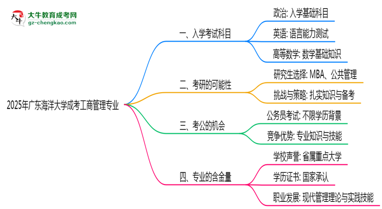 2025年廣東海洋大學(xué)成考工商管理專業(yè)入學(xué)考試科目有哪些？思維導(dǎo)圖