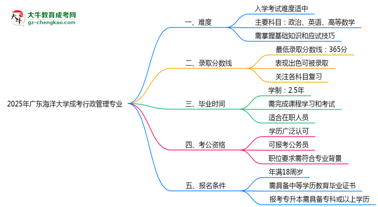 2025年廣東海洋大學(xué)成考行政管理專業(yè)難不難？思維導(dǎo)圖