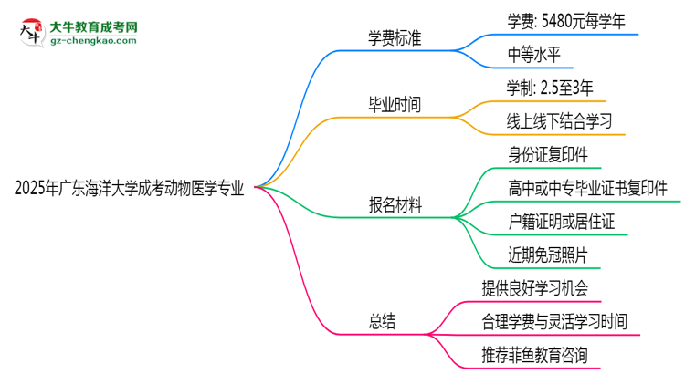 2025年廣東海洋大學(xué)成考動物醫(yī)學(xué)專業(yè)最新學(xué)費標(biāo)準(zhǔn)多少思維導(dǎo)圖