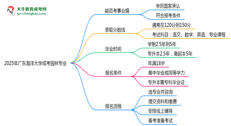 2025年廣東海洋大學(xué)成考園林專業(yè)能考事業(yè)編嗎？思維導(dǎo)圖