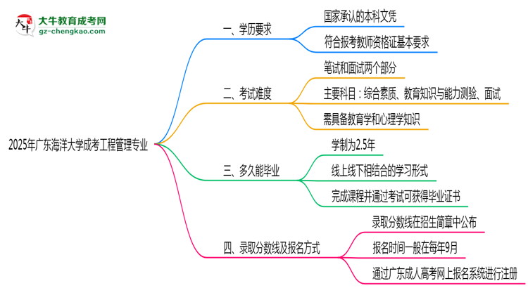 2025年廣東海洋大學(xué)成考工程管理專業(yè)學(xué)歷能報(bào)考教資嗎？思維導(dǎo)圖